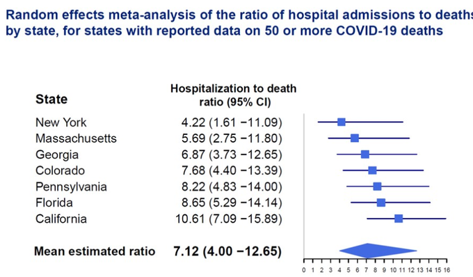 6/ I believe that IHME is using a random effects model to allow this ratio to vary by state. They provide a figure with some state-by-state data. Notably, the hardest hit states have the LOWEST ratio. 4.22 in New York versus 10.61 in California.