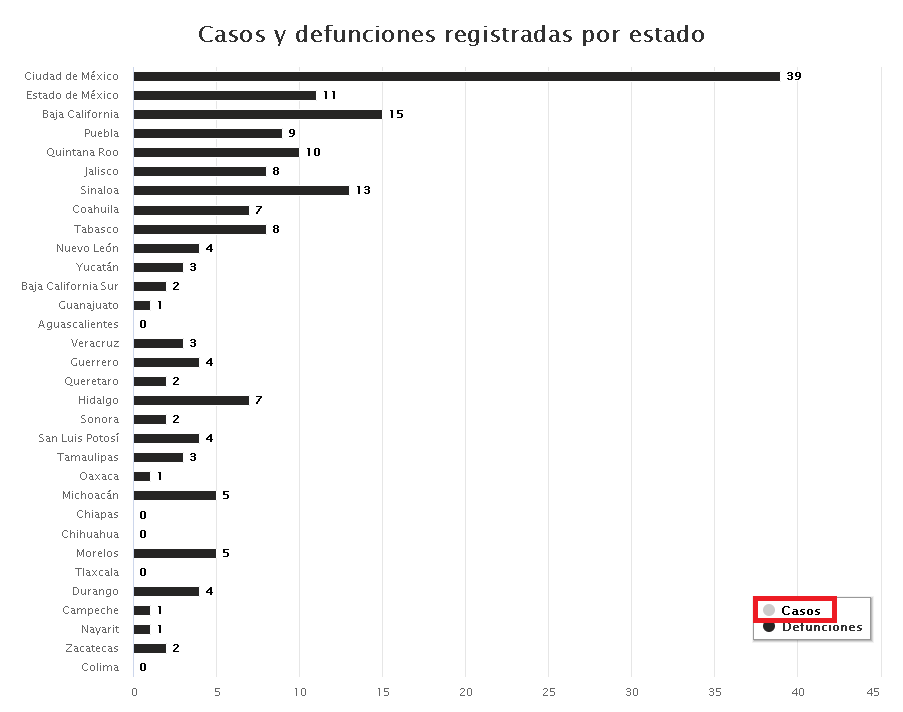 MexicoCovid's tweet photo. @sanchezho Ok, parece ser es al verse reducida la vista.
Por lo pronto intenta dando click en la serie "Casos", eso esconderá la serie de Casos dando mejor vista a la de defunciones. (puedes hacer lo mismo para las otras graficas)
Trabajaremos en mejorar la vista.
Muchas gracias! https://t.co/M2pxFAAYBQ