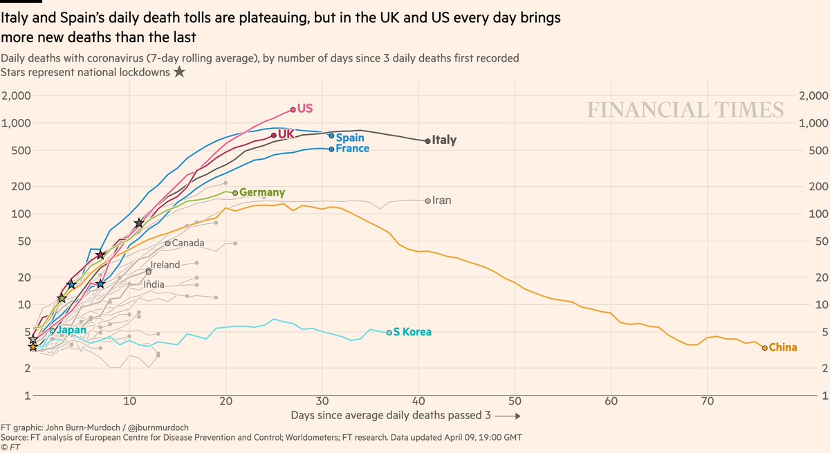 NEW: Thurs 9 April update of coronavirus trajectoriesDaily new deaths:• US & UK are still upward slopes on a log scale, i.e each day generally brings more deaths than the last• Japan death toll tracking ItalyAll live charts, free to read:  http://ft.com/coronavirus-latest