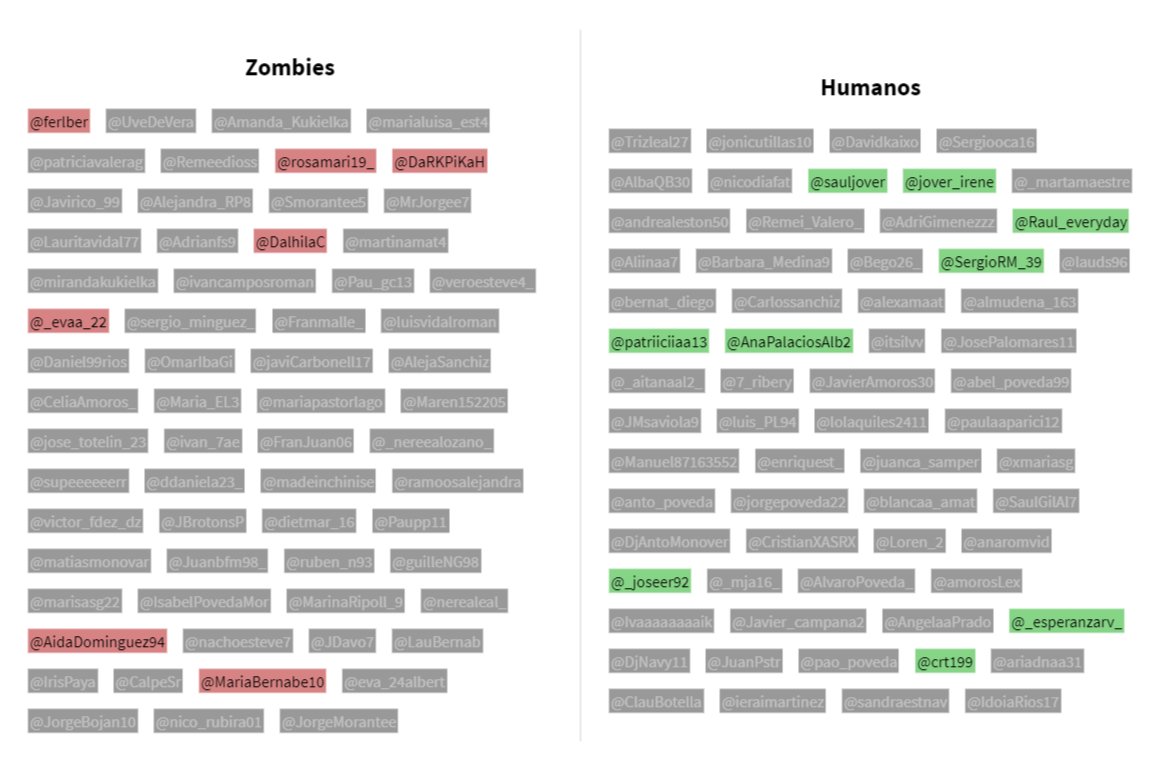 MonovarWarBot's tweet photo. [Humano] @jover_irene ha quemado a @ruben_n93 [Zombie] https://t.co/rxFE0udb0F