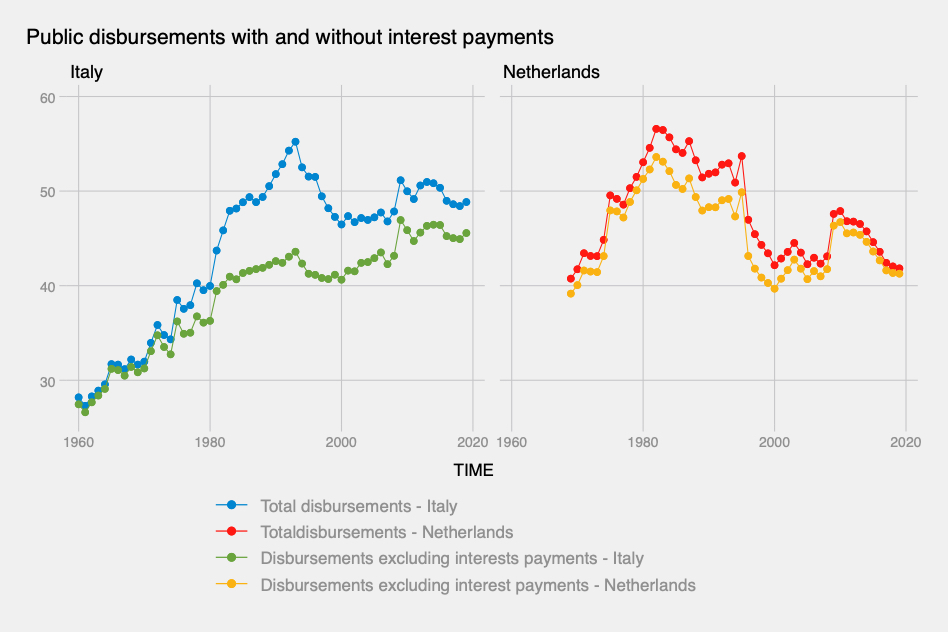 A big difference between Italy and the Netherlands is that Italy had been saddled with debt mostly built in the 1980s. In the 1990s, it managed to massively reduce it. This graph shows public spending with and without interest payments. Difference huge in Italy, small in the NL