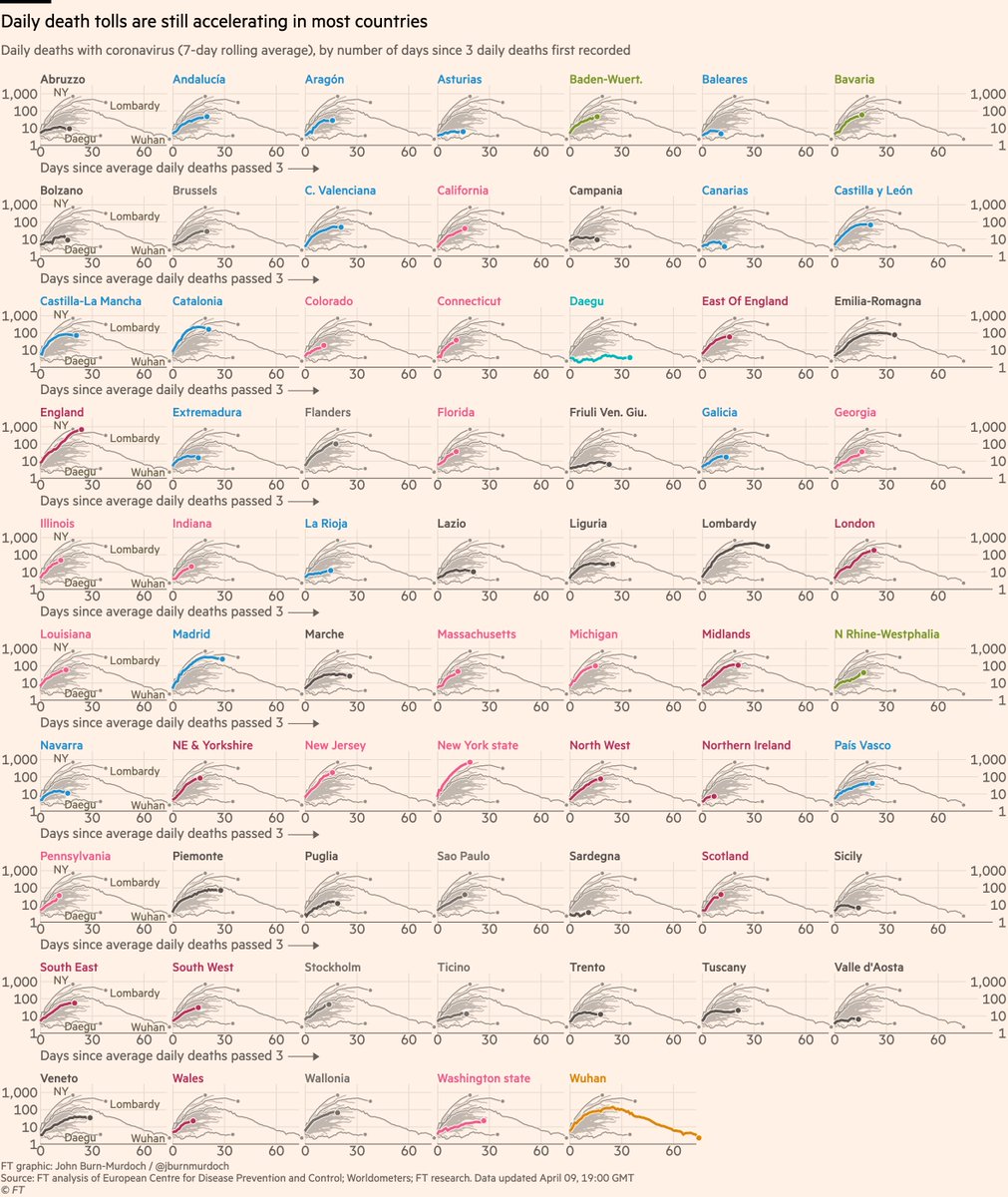 Now small multiples of daily deaths in 68 subnational regions:• We’re now showing all UK countries (Northern Ireland added); England still accelerating much more steeply than the rest• 14 US states now, several looking steep• Sicily peaked early: do islands fare better?