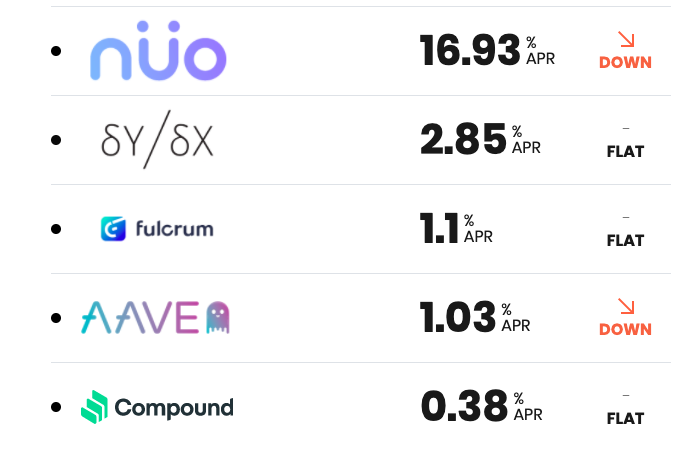 princedefi's tweet photo. Best rates on lending DAI on @getnuo compared to other protocols. Worth lending on nuo in this downfall economy where banks are giving 0% https://t.co/guUitpFbf1
