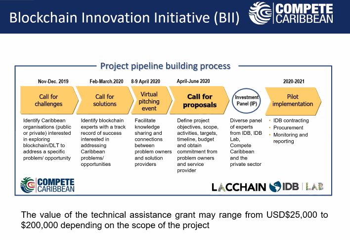 competecarib's tweet photo. Here is the timeline for the Blockchain Innovation Initiative (BII)
#Blockchain #BIIBarbados #CompeteCaribbean https://t.co/WUboyqdqwj