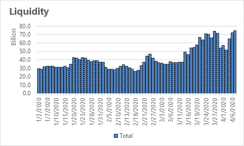 5. Pre COVID19, average - and adequate - liquidity in the system was about J$34.6 billion. That average has been about J$53.6 billion since the onset of BOJ COVID19 liquidity measures, and the total stood at J$74.4 billion on 07 April 2020.