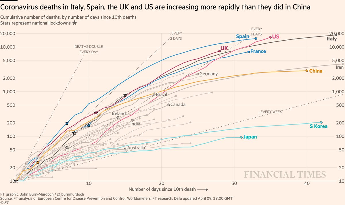 Now cumulative deaths:• US death toll still ramping up. Yesterday I said it could be world’s highest within ~5 days, now looks more like 2-3 days • Australia still looking promising• India still steepening All charts:  http://ft.com/coronavirus-latest