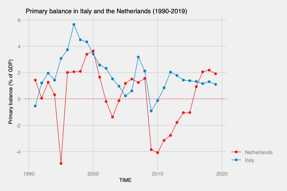 If you take out these interest payments and only consider public spending that goes to the population (health, roads, pensions, etc.), called the primary balance) since 1990 Italy has run a primary deficit in only 3 years, while the Netherlands has run a deficit in 11 years.