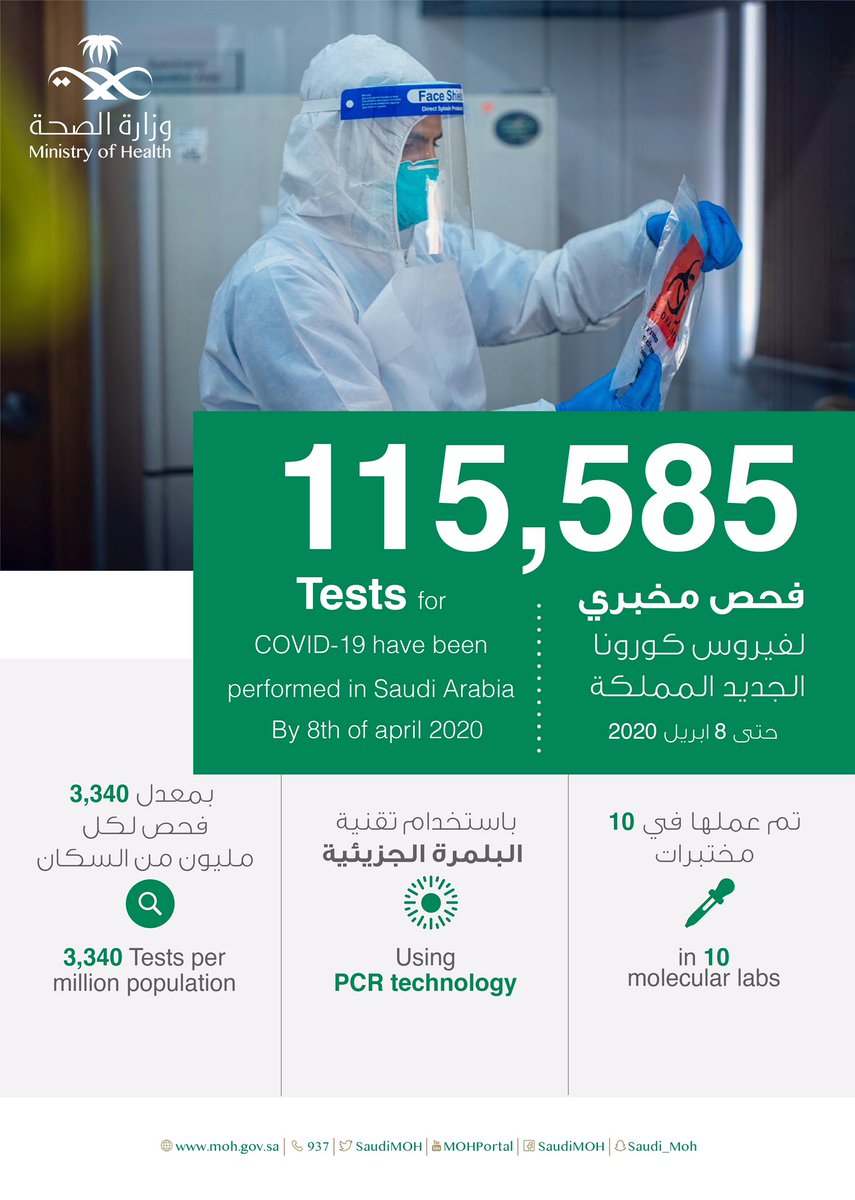 SaudiMOH's tweet photo. بلغ عدد الفحوصات المخبرية لفيروس #كورونا الجديد (كوفيد-19) في المملكة حتى يوم 8 أبريل (115،585) فحص وذلك في 10 مختبرات حول المملكة باستخدام تقنية البلمرة الجزيئية، بمعدل 3340 فحص لكل مليون من السكان. https://t.co/MGu8Fuw5qI