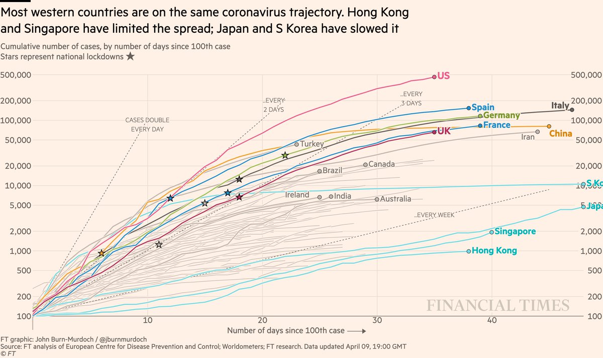 Cases in cumulative form:• Looks like I’m gonna have to extend my y-axis again to accommodate the US...• Reported Indian infections picking up speed after slow early pace. I’d say this owes as much to more testing as accelerating outbreakAll charts:  http://ft.com/coronavirus-latest