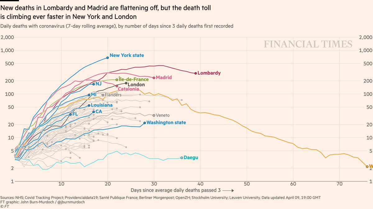 Subnational region daily deaths:• NY death toll rising every day; higher than anywhere else in the world at any point• London still on trend of more deaths each day than the last• We’ve got good enough data to reinstate French regions All charts:  http://ft.com/coronavirus-latest