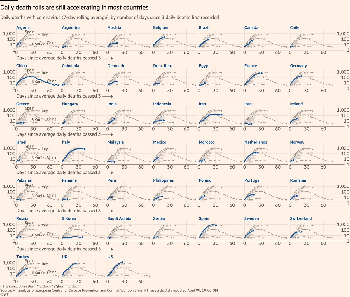 Small multiples for daily new deaths in 45 countries:• Norway locked down while Sweden didn’t; Norway’s daily death toll rising much more slowly than Sweden’s• Brazil & Turkey tracking China• India accelerating sharplyAll charts:  http://ft.com/coronavirus-latest