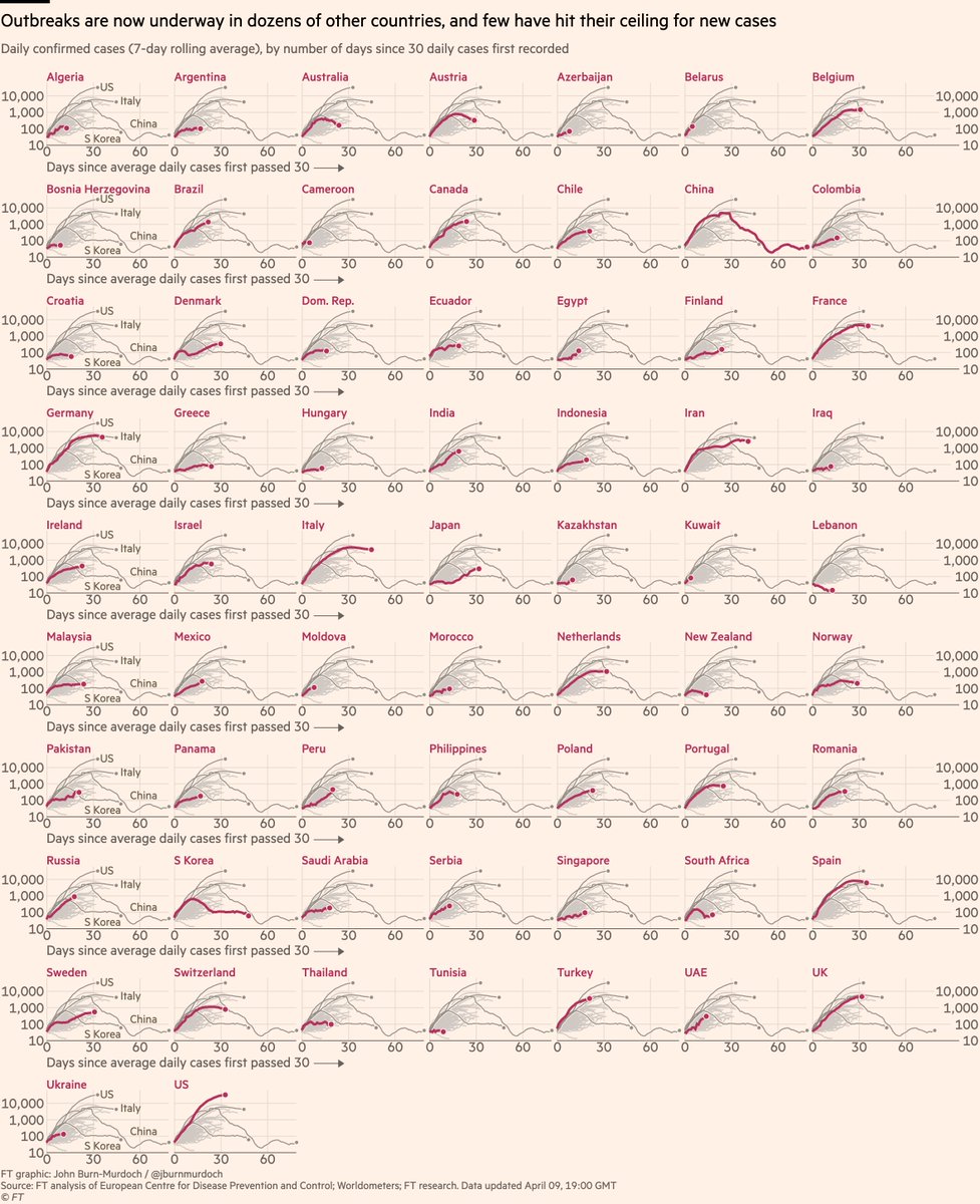 Finally, small multiples for daily cases in 65 countries:• Early action in Australia & New Zealand means they may have turned the corner early • Saudi Arabia added• Japan’s delayed outbreak continues Live versions of all charts here:  http://ft.com/coronavirus-latest