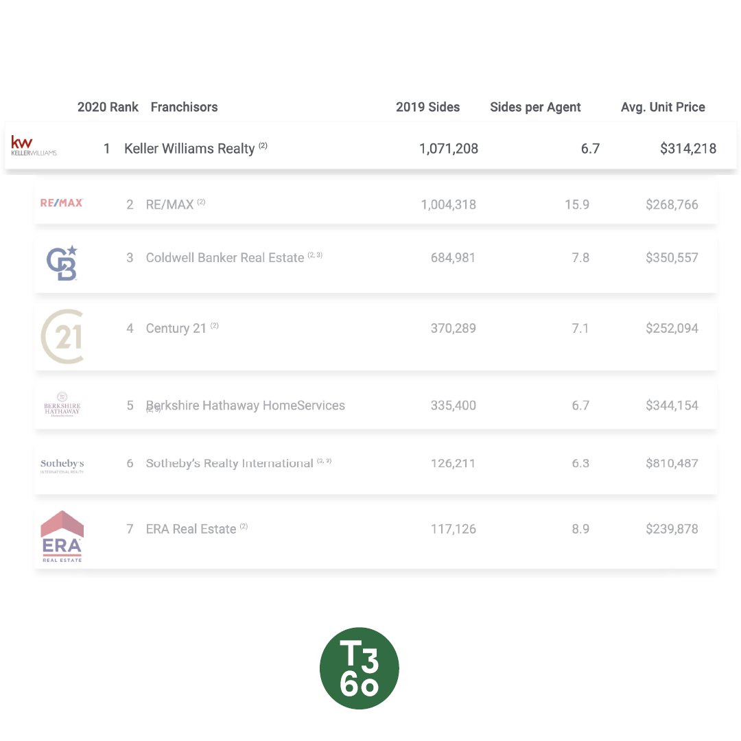 kwri's tweet photo. We are #1KW! @t3sixty lists Keller Williams as the nation's top franchisor in terms of transaction sides, transaction volume and agent count. 🎉 

Read more: https://t.co/dRYeWlWAAV https://t.co/F8ikMqX4Qf