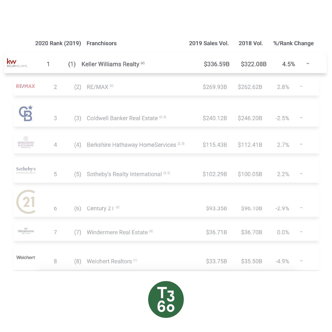 kwri's tweet photo. We are #1KW! @t3sixty lists Keller Williams as the nation's top franchisor in terms of transaction sides, transaction volume and agent count. 🎉 

Read more: https://t.co/dRYeWlWAAV https://t.co/F8ikMqX4Qf