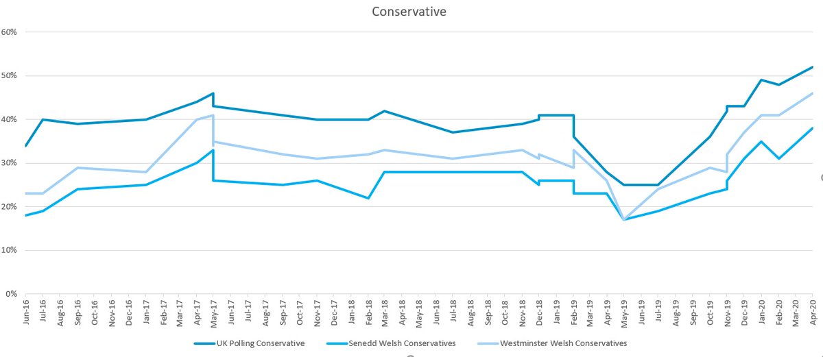 The same thing is true with the Conservatives. Support is clearly pegged at a lower level in Wales than across the UK but support goes up and down in a very synchronised manner. 4/