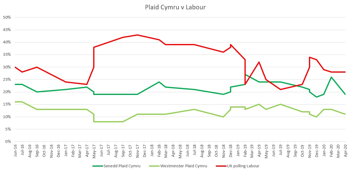 Plaid Cymru don't stand outside Wales so there's nothing to compare with them. But I think this graph provides a rather depressing picture. Basically, PC's good polling numbers broadly coincide with Labour doing badly at Westminster, and vice versa. 5/