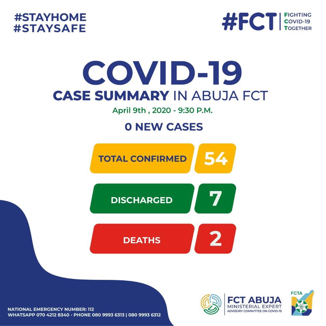 OfficialFCTA's tweet photo. NO NEW CASE IN THE FCT

Summary of #COVID19FCT as at 9:30pm, 9th April, 2020. 

Total number of cases: 54
Total discharged: 7
Deaths recorded: 2

Residents are urged to continue to #StayHome and #StaySafe by adhering to precautionary measures laid down by the @NCDCgov https://t.co/wwZg39xcQI