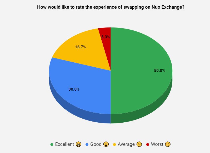 getnuo's tweet photo. More than 80% of Nuo Exchange Users are happy with the experience on the platform😍

Have you tried it out yet? We have also made ALL SWAPS FREE until April 12th😀

Get Started👉https://t.co/tpH5hiBaCn https://t.co/LOYQcADbtZ