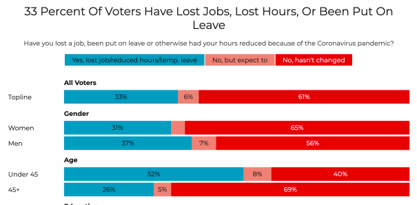 New  @DataProgress poll:- 52% of Americans under 45 have lost their job, had hours reduced, or been furloughed-35% of Americans under 35 now say they don't have health insurance https://www.dataforprogress.org/memos/coronavirus-economic-impact