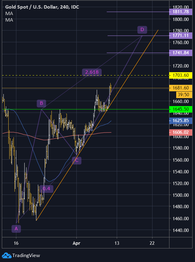 OPTIONS369's tweet photo. #الذهب مازال يستهدف السعر 1771$ بعد إغلاقه الإيجابي اليوم ، وهو الآن في منطقة عرض وأهمها المقاومة 1703.6$
ومن المهم عدم كسر الاتجاه الصاعد على فاصل الـ4ساعات ،،
#gold
#xud
#XAUUSD #فوركس #اسهم https://t.co/ZbnvEB4Xaf