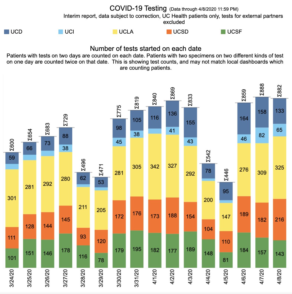 4/5 882  @UofCAHealth patients were tested for  #SARSCoV2 yesterday. (Of course, our hospital labs test more patients for other medical centers, but they are not counted here.)