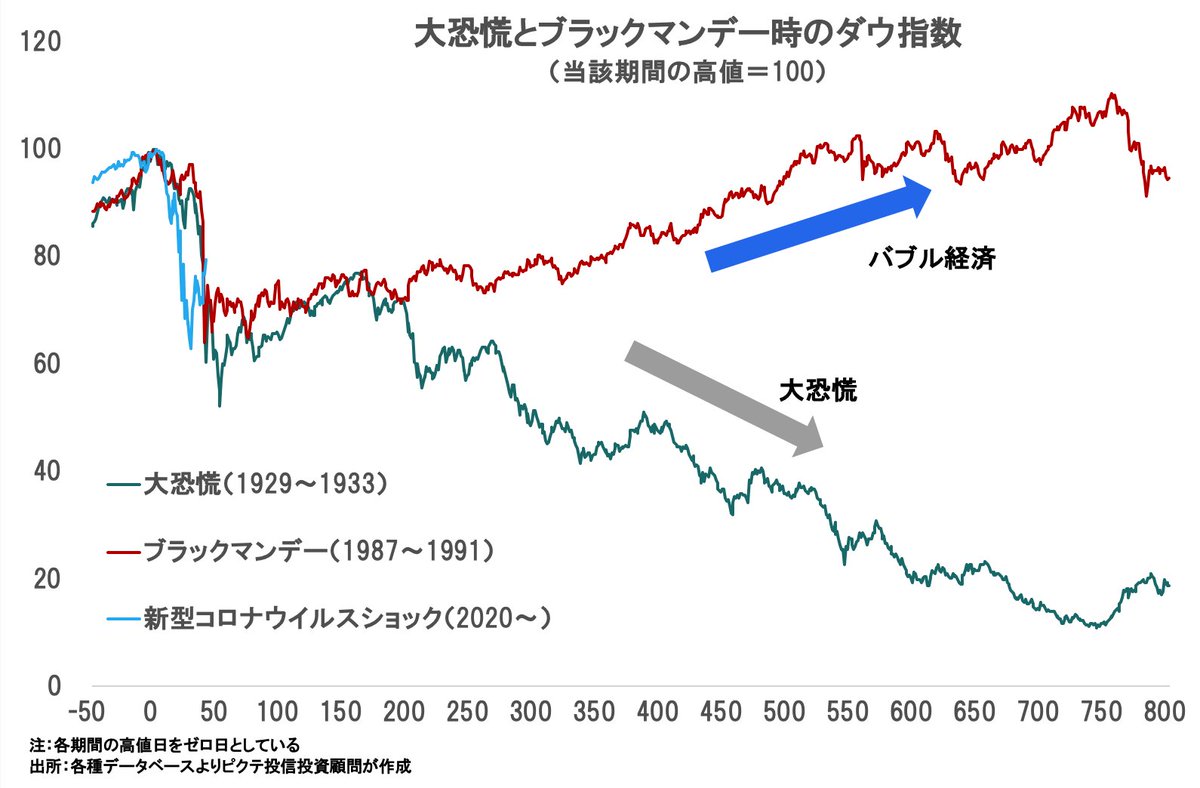1929年の株価急落、フーバー米大統領は緊縮型の財政・金融を維持、世界恐慌に至りました。1987年のブラックマンデー、G7は大規模な財政策、金融 緩和を行い、バブルになりました。コロナ危機、非伝統的な財政・金融政策が採られています。不十分なのか、過剰なのか、中庸の ...