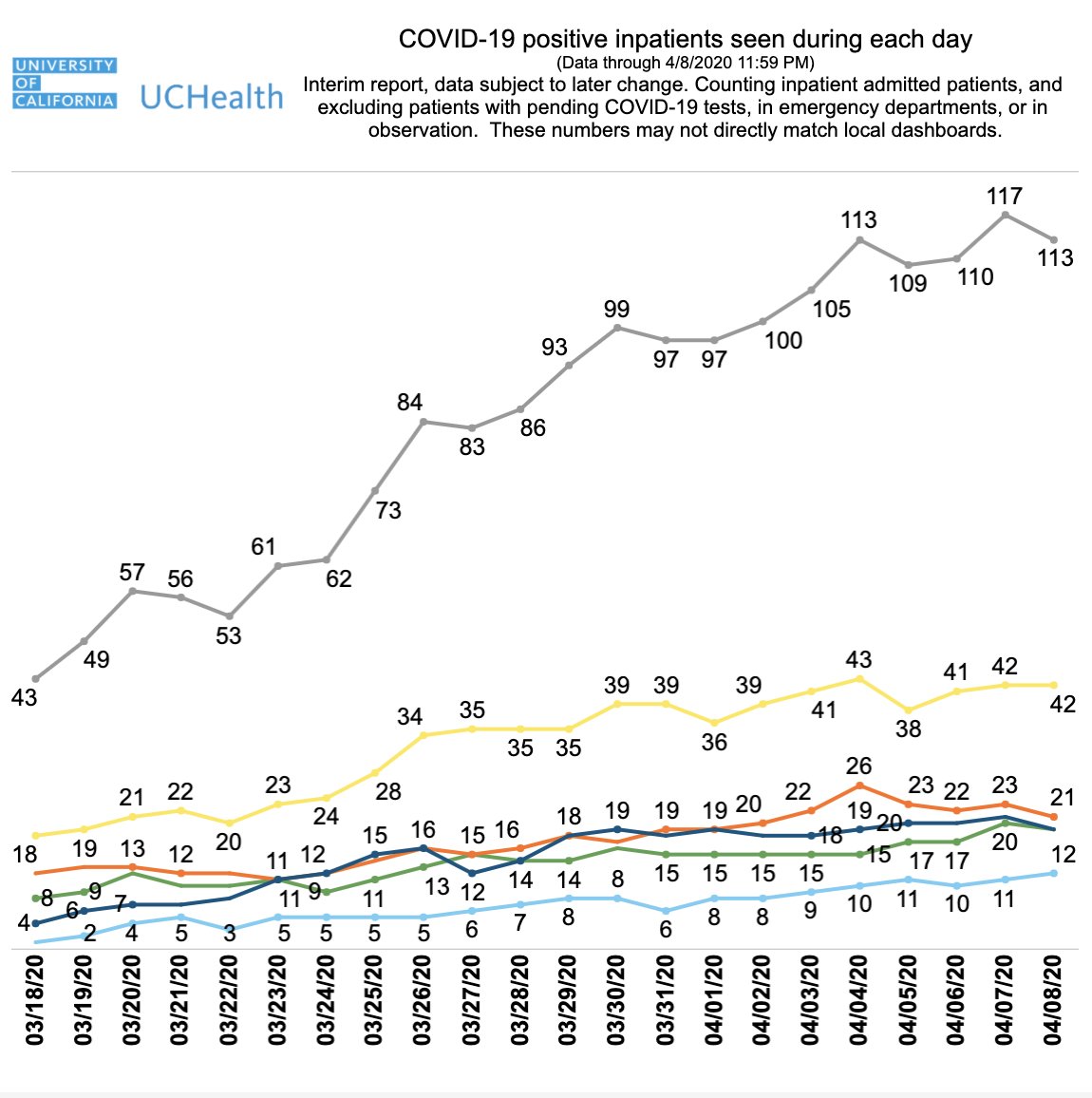 2/5 We are now able to show  #COVID19 inpatient data. 239  #SARSCoV2 positive patients have needed to be admitted to any of our 10 hospitals to date, and 125 patients have been discharged home.  @UofCAHealth cared for 113  #SARSCoV2 positive inpatients yesterday.