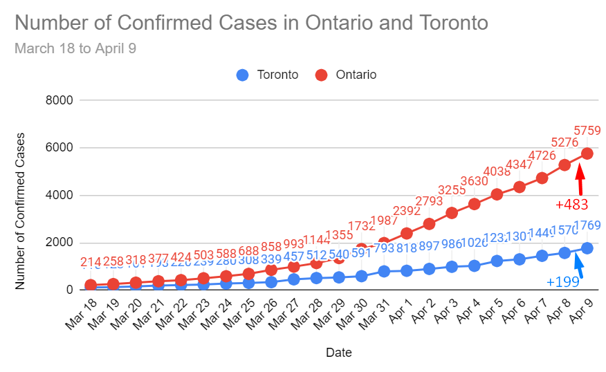 In Ontario today, there were 483 new cases confirmed for a total of 5,759 cases. There were 26 deaths reported in the province today bringing the total deaths to 200. In Toronto, there were 199 new cases and 5 deaths confirmed today. There are now 1,769 cases in the city.