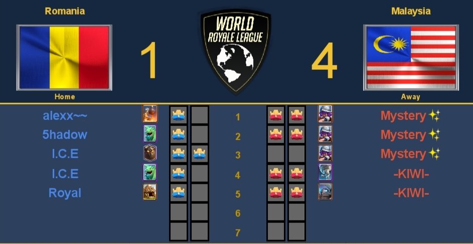 WorldLeagueCR's tweet photo. Today's results update :

🇷🇴Romania 1-4 Malaysia🇲🇾
MVP : -KIWI-

🇵🇹@PortugalTeam_CR 2-4 @MacedoniaCR 🇲🇰
MVP : @CucakNovak 

🇵🇷@TeampuertoricoC 3-4 @TeamHUNGARY2 🇭🇺
MVP : @PatrikingX 

🇩🇴@SeleccionRD_CR 3-4 @TeamIrelandCR 🇮🇪
MVP : @turtlepowdercr https://t.co/y1xeL79um6