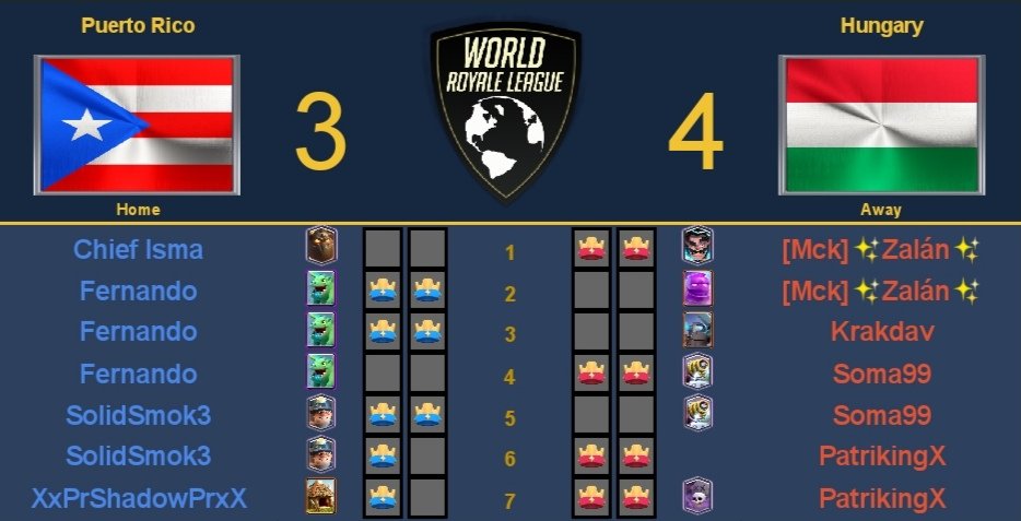 WorldLeagueCR's tweet photo. Today's results update :

🇷🇴Romania 1-4 Malaysia🇲🇾
MVP : -KIWI-

🇵🇹@PortugalTeam_CR 2-4 @MacedoniaCR 🇲🇰
MVP : @CucakNovak 

🇵🇷@TeampuertoricoC 3-4 @TeamHUNGARY2 🇭🇺
MVP : @PatrikingX 

🇩🇴@SeleccionRD_CR 3-4 @TeamIrelandCR 🇮🇪
MVP : @turtlepowdercr https://t.co/y1xeL79um6