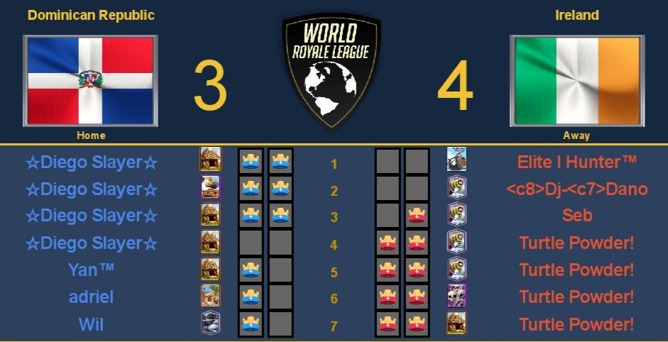 WorldLeagueCR's tweet photo. Today's results update :

🇷🇴Romania 1-4 Malaysia🇲🇾
MVP : -KIWI-

🇵🇹@PortugalTeam_CR 2-4 @MacedoniaCR 🇲🇰
MVP : @CucakNovak 

🇵🇷@TeampuertoricoC 3-4 @TeamHUNGARY2 🇭🇺
MVP : @PatrikingX 

🇩🇴@SeleccionRD_CR 3-4 @TeamIrelandCR 🇮🇪
MVP : @turtlepowdercr https://t.co/y1xeL79um6