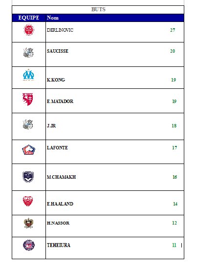 championnatCPRO's tweet photo. Les buteurs:
Derlinovic va-t-il atteindre les 30 buts? https://t.co/J9ESdrxVhZ