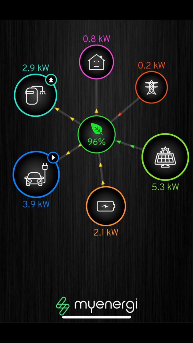 ess_solar's tweet photo. Full suite of @myenergiuk products fitted for clients now with #solarpv, #smartevcharging, a #teslapowerwall and a #solarimmersion (just in case there’s any spare solar escaping to the grid) - automatically prioritising the battery>EV>hot water and all controlled from the app. https://t.co/s3h4uj22vE