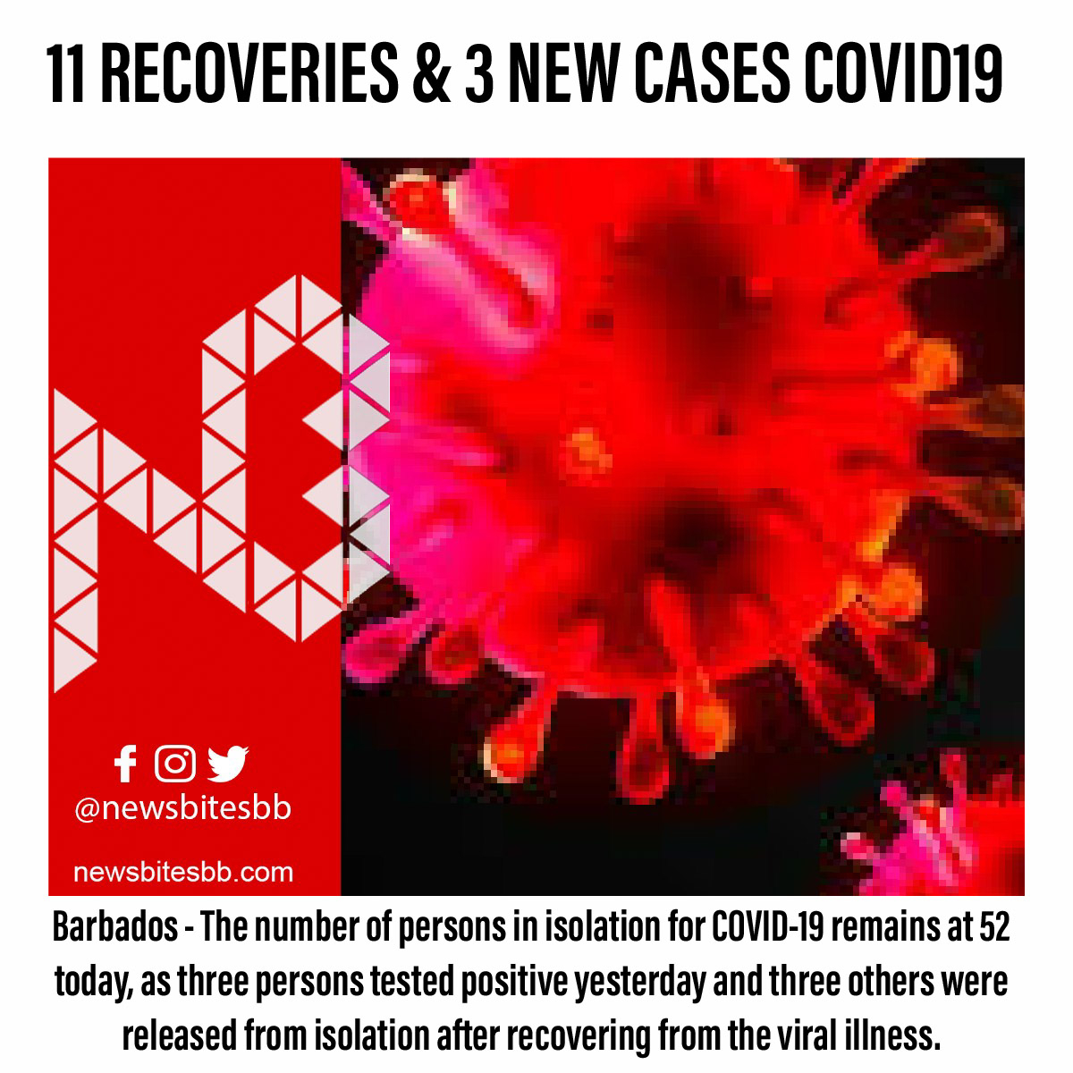 newsbitesbb's tweet photo. 11 Recoveries and 3 new covid-19 cases Barbados https://t.co/3okfPCXZ6F https://t.co/oCiFglYK0P