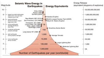ECA's tweet photo. Q: What exactly is magnitude? 
A: Magnitude describes how much energy an earthquake releases, but intensity is how much shaking you feel: https://t.co/ZjtY3d9DXh. https://t.co/TkuQe2c6GK