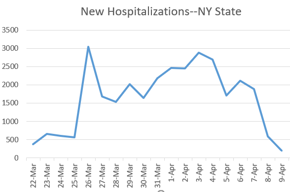 The last two days' numbers for new covid hospitalizations in New York are pretty amazing. Hope the trend lasts. (From this database--  https://docs.google.com/spreadsheets/u/2/d/e/2PACX-1vRwAqp96T9sYYq2-i7Tj0pvTf6XVHjDSMIKBdZHXiCGGdNC0ypEU9NbngS8mxea55JuCFuua1MUeOj5/pubhtml -- at  http://covidtracking.com )