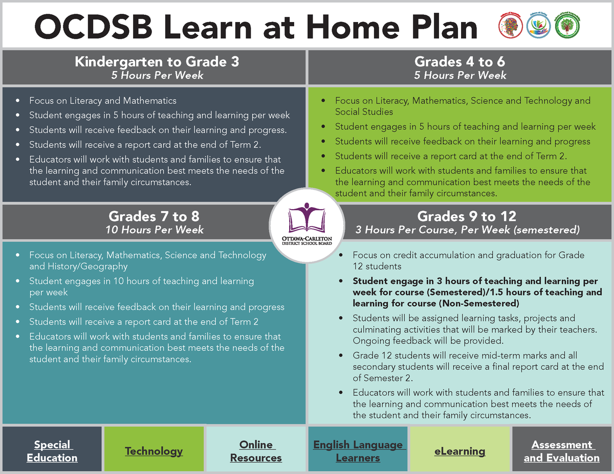 OCDSB's tweet photo. Assessment, Evaluation and Report Cards: This week all parents and all secondary students received detailed information about assessment, evaluation and report cards by email. Read the details for all students in Kindergarten to Grade 12 here: https://t.co/MTJKdGaCw4 https://t.co/Qny8AzmLEA
