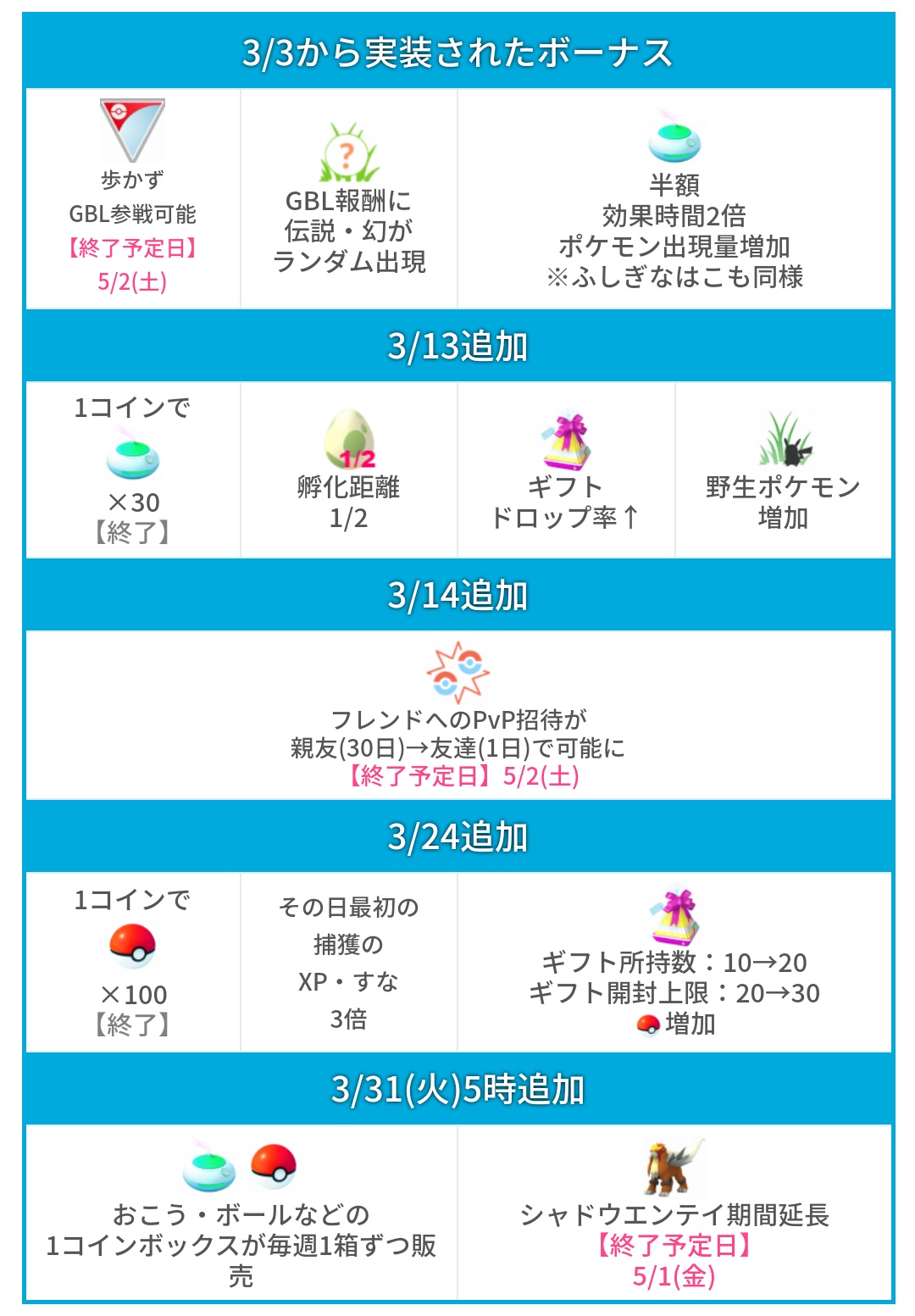 Twitter এ ポケモンgo攻略 みんポケ ボーナス延長 下記ボーナスの5 2 土 までの延長が発表されています 歩かずにgo バトルリーグに参加可能 仲良し度が友達以上で遠隔バトル可能 T Co Efxpiyo8o0 ポケモンgo T Co Iqx8n42bed ট ইট র Twitter এ ポケモンgo攻略 みんポケ ボーナス延長 下記ボーナスの5 2 土 までの延長が発表されています 歩かずにgo バトルリーグに参加可能 仲良し度が友達以上で遠隔バトル可能 T Co Efxpiyo8o0 ポケモンgo T Co Iqx8n42bed ট ইট র