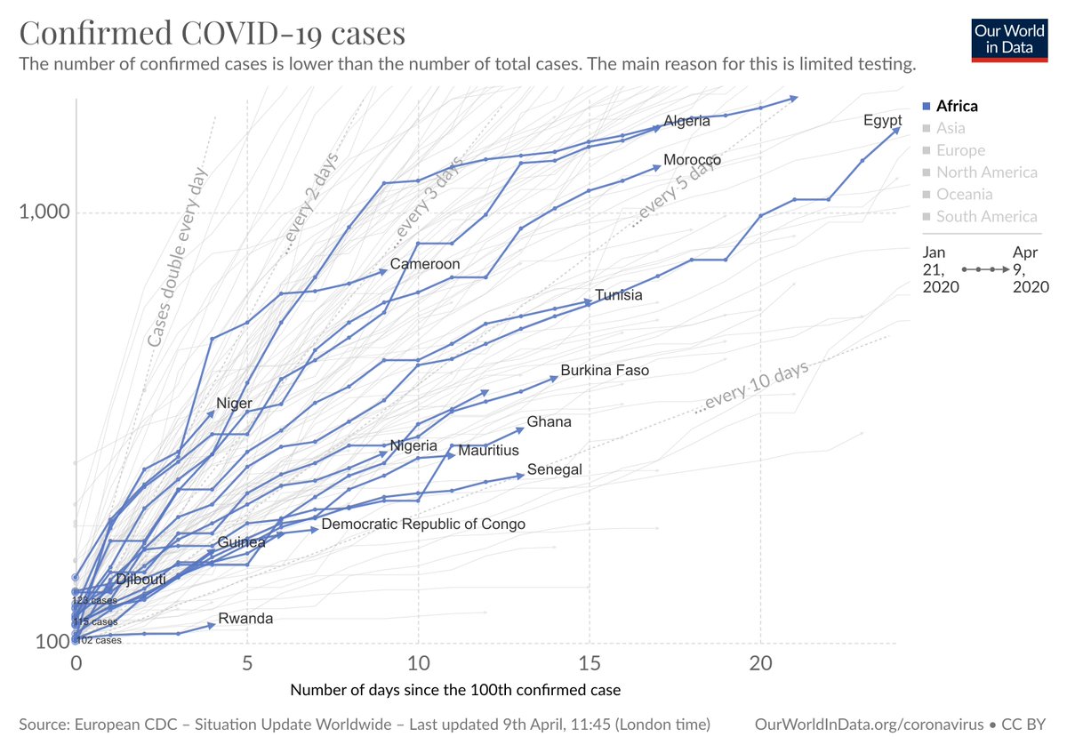 Most LMICs are seriously under-testing. COVID cases & deaths under-reported.  @MaxCRoser shows data for African countries. Confirmed cases=those with a lab confirmed infection. But even with little testing the # of confirmed cases in many African countries is increasing rapidly.