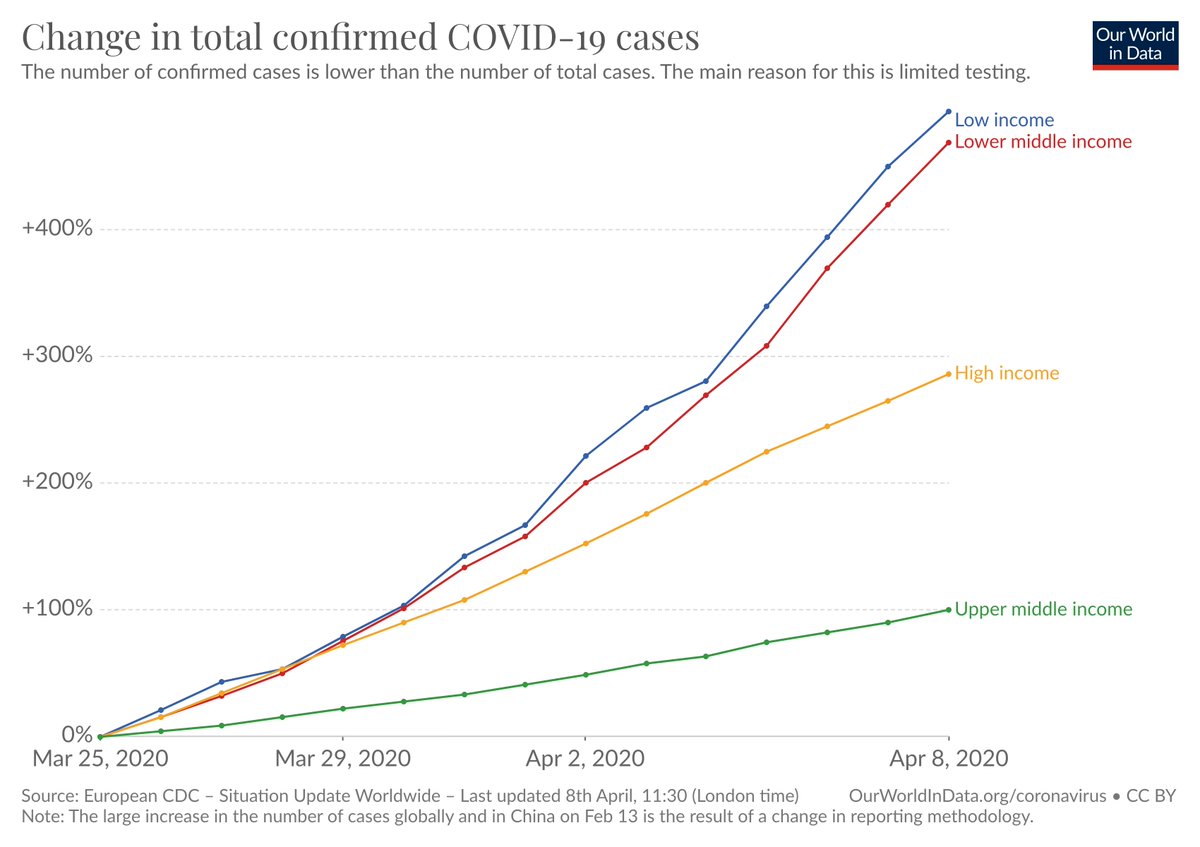 Timing really matters. Some of these analyses were done a month ago. COVID numbers have shot up in many LMICs since then. See India’s trajectory on this  @FT chart today. See the 2nd chart  @MaxCRoser which shows that the growth rate of confirmed cases is now much faster in LMICs.