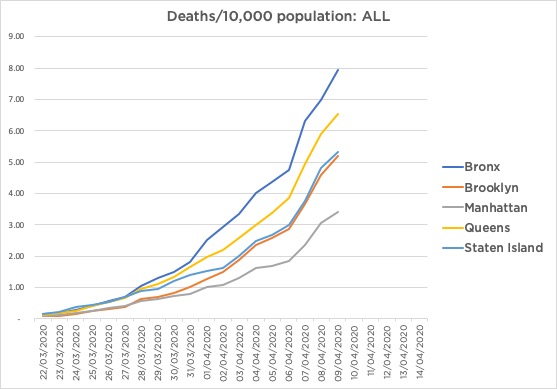 While the other four boroughs take a welcome slight rightward turn, the  #Bronx continues its trajectory of increased deaths in  #NYC from  #Covid19.Now one person in 1,262 in the Bronx has lost their life to the pandemicData from  https://www1.nyc.gov/site/doh/covid/covid-19-data.page