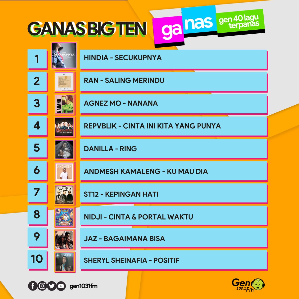 gen1031fmsby's tweet photo. #SobatGen ini nih Ganas Big 10 minggu ini, jangan sampe kelewatan, dengerin Ganas, dari Senin-Jumat, jam 8-12 malam, bareng Ipang cuma di Gen 103.1 Fm. https://t.co/CFJJhCNjqE