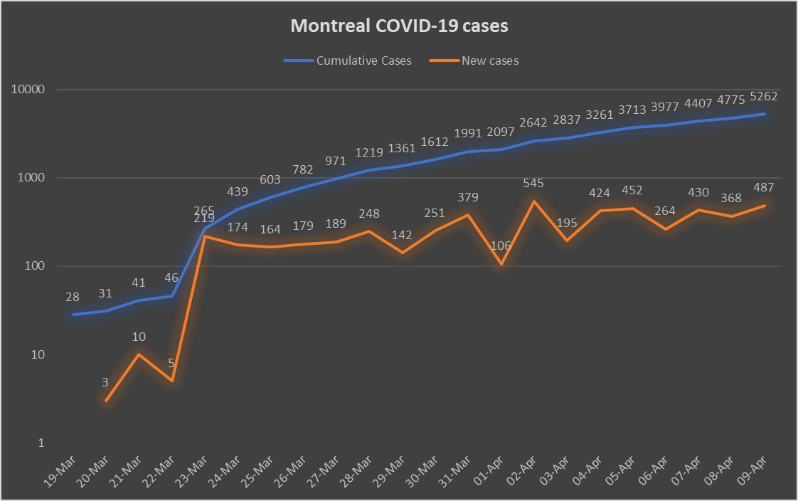 2) First, though, here’s an update on the epidemiological situation in Montreal, Canada’s  #COVID hot spot. The city reported its 2nd biggest single-day increase in new cases on Thursday. Montreal’s top public health doctor says the pandemic is now peaking in the city.