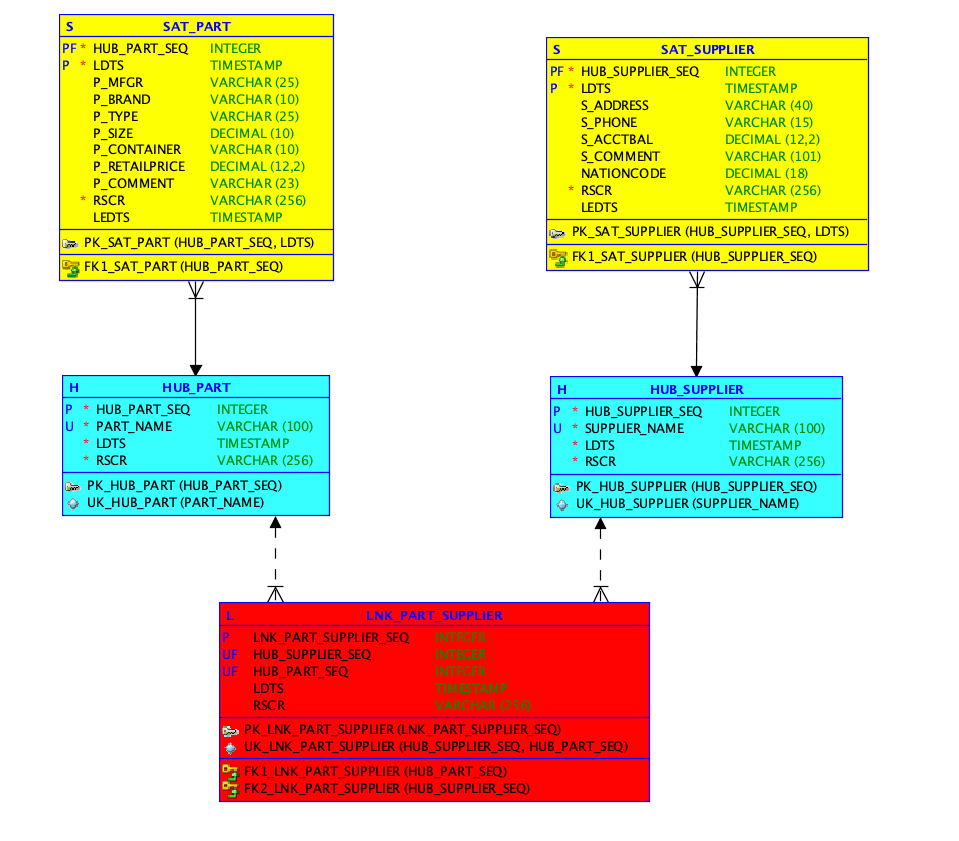 KentGraziano's tweet photo. #DataVault fans! Tips for #Optimizing the #DataVault Architecture on @SnowflakeDB (part 1) https://t.co/OZEQhb7PeG #BetterDataModeling #BuiltForTheCloud https://t.co/JvdGbiKn9z
