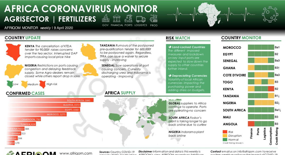 afriqom's tweet photo. AFRICA CORONAVIRUS MONITOR free weekly monitor by #Afriqom. Kenya demand destruction, logistics impact in Nigeria and along the main corridors, Abidjan and Dakar. Global Supply to Africa operating while financial risk to watch. subscription info@afriqom.com https://t.co/ZfpdxafzbJ