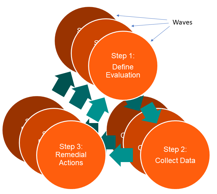 NCSBNReports's tweet photo. Check out our latest LinkedIn post on a new @AJEForum article on the formative evaluation of a nursing program intervention during its first year of implementation as part of a rapid cycle improvement process at https://t.co/o41RogBK5T #programevaluation #nursingeducation #nclex https://t.co/uhCRZpHVmz