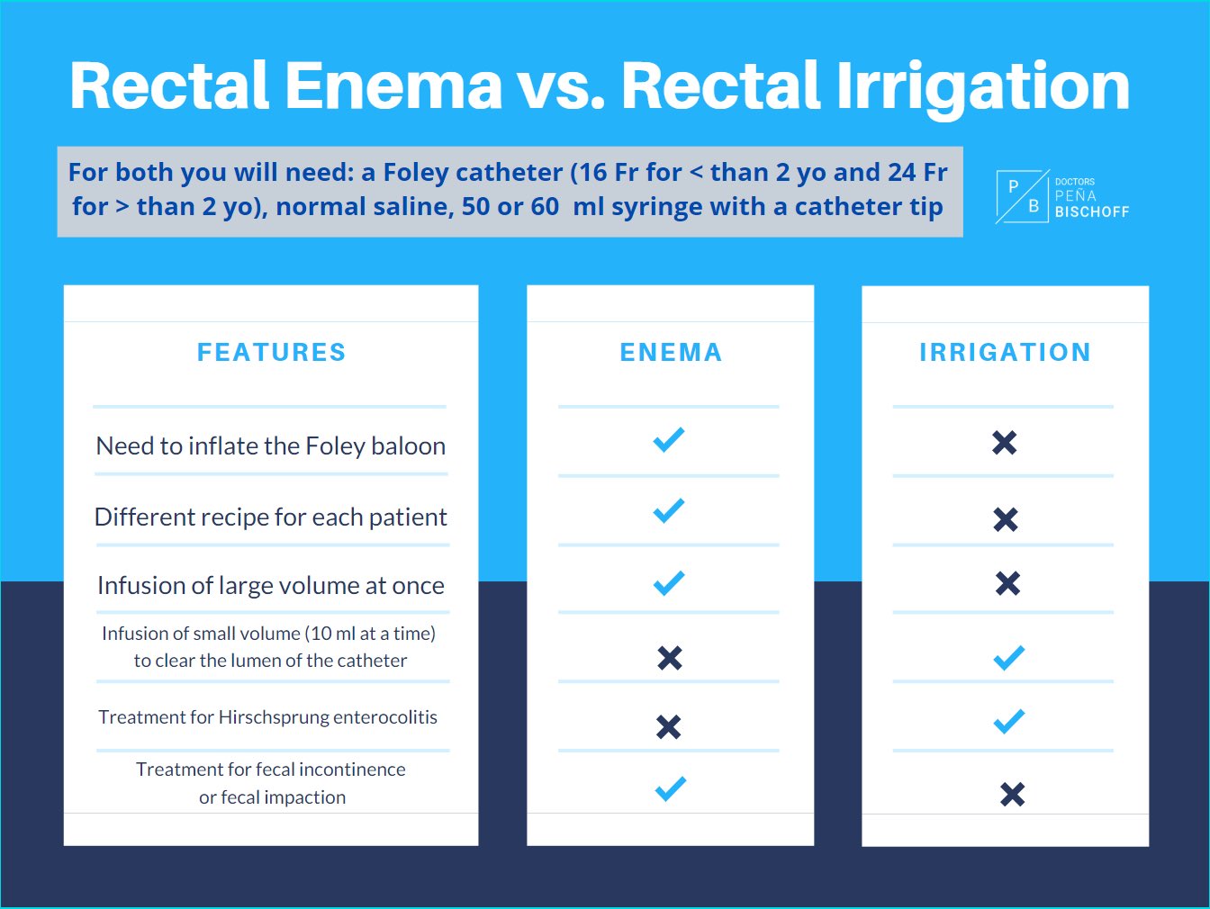 DoctorsPenaBischoff on Twitter "Enema large volume solution with