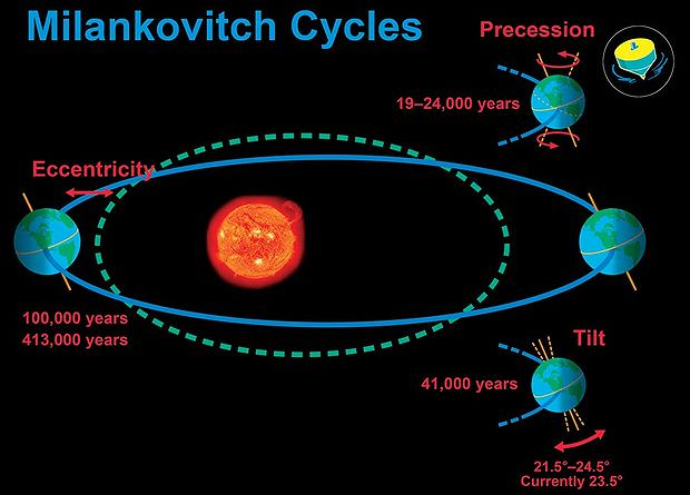 Specifically the Milankovitch Cycles, which describe how Earth's orbit changes under the influence of the gravity from other planets, and how these orbital changes affect Earth's climate.