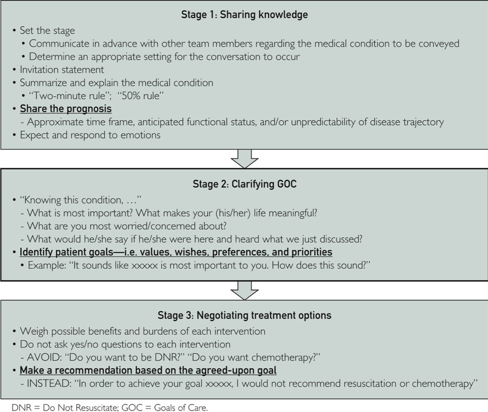 1/ Proud to announce that our “3-stage protocol” for GOC is out in @MayoProceedings!! I came up with this by synthesizing lessons/pedagogy I learned. Former fellow, Dr. Emily Lu @MSHSGeriPalCare, worked with me to write it up. mayoclinicproceedings.org/article/S0025-…