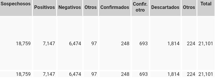 EmergenciasEc's tweet photo. Siendo casi la media noche del jueves 9/04/2020 cerramos el día con 7147 positivos confirmados!!! 2259 más que el día de ayer! Si señores! Así estamos! Cada vez peor.. Por suerte decían que ya habíamos llegado al tope..
#covid19ecuador
#QuedateEnLaCasa
#ToqueDeQueda https://t.co/Qmts7PNC14